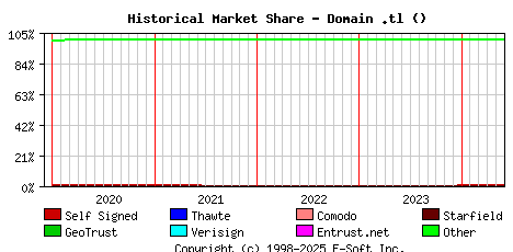 June 1st 2024 Historical Market Share Graph