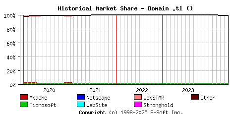 June 1st, 2024 Historical Market Share Graph
