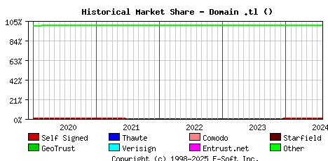 August 1st 2024 Historical Market Share Graph