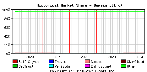 October 1st 2024 Historical Market Share Graph