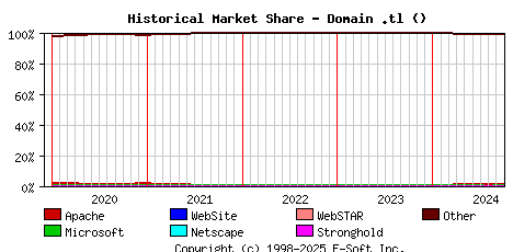 October 1st, 2024 Historical Market Share Graph