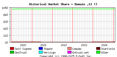 February 1st 2025 Historical Market Share Graph