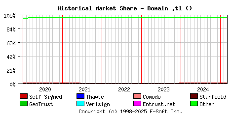 March 1st 2025 Historical Market Share Graph