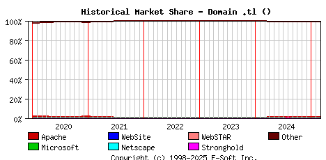 March 1st, 2025 Historical Market Share Graph
