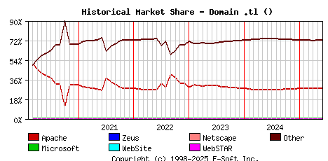 June 1st, 2025 Historical Market Share Graph