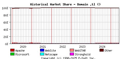 June 1st, 2025 Historical Market Share Graph
