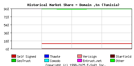 October 1st 2021 Historical Market Share Graph