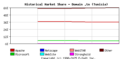 October 1st, 2021 Historical Market Share Graph