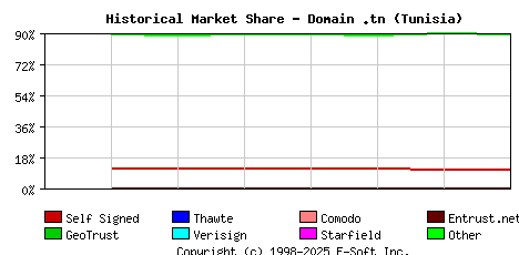 January 1st 2022 Historical Market Share Graph