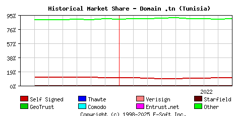 September 1st 2022 Historical Market Share Graph