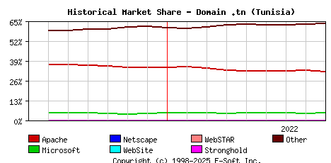 September 1st, 2022 Historical Market Share Graph