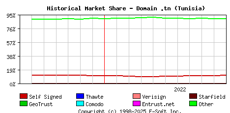 November 1st 2022 Historical Market Share Graph