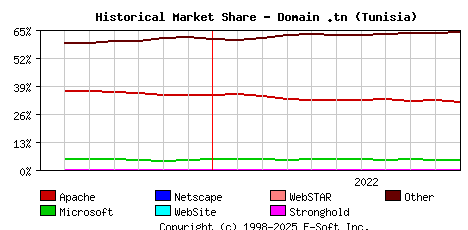 November 1st, 2022 Historical Market Share Graph