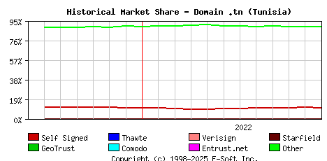 December 1st 2022 Historical Market Share Graph