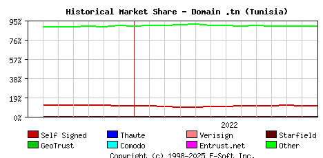 January 1st 2023 Historical Market Share Graph