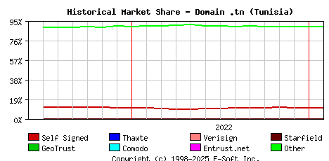 February 1st 2023 Historical Market Share Graph