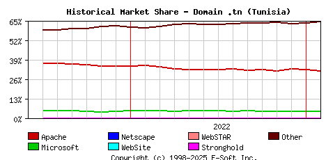 February 1st, 2023 Historical Market Share Graph