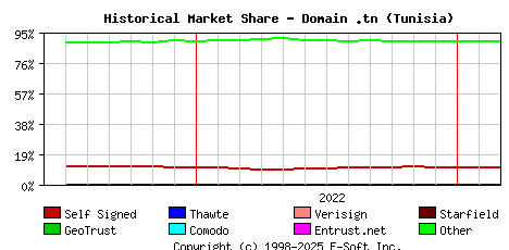 March 1st 2023 Historical Market Share Graph