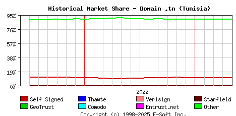 May 1st 2023 Historical Market Share Graph