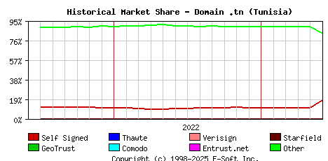 June 1st 2023 Historical Market Share Graph
