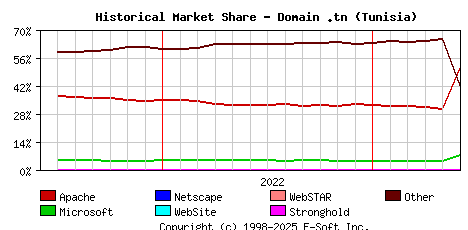 June 1st, 2023 Historical Market Share Graph