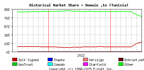 July 1st 2023 Historical Market Share Graph