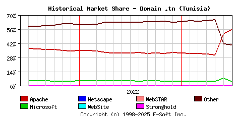 July 1st, 2023 Historical Market Share Graph