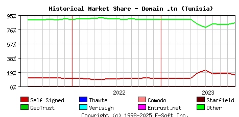 November 1st 2023 Historical Market Share Graph