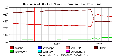 November 1st, 2023 Historical Market Share Graph