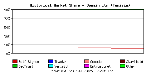 May 1st 2024 Historical Market Share Graph