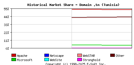 May 1st, 2024 Historical Market Share Graph