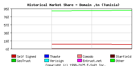 June 1st 2024 Historical Market Share Graph