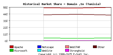June 1st, 2024 Historical Market Share Graph