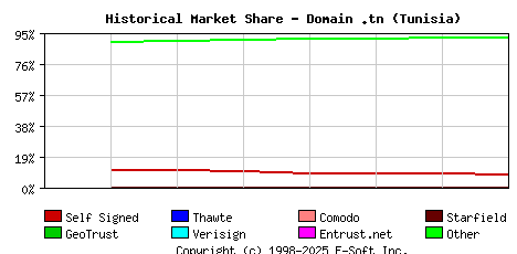October 1st 2024 Historical Market Share Graph