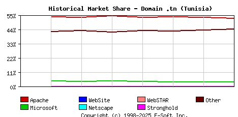 October 1st, 2024 Historical Market Share Graph