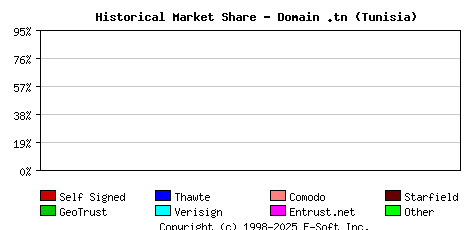 February 1st 2025 Historical Market Share Graph