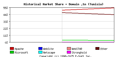 March 1st, 2025 Historical Market Share Graph