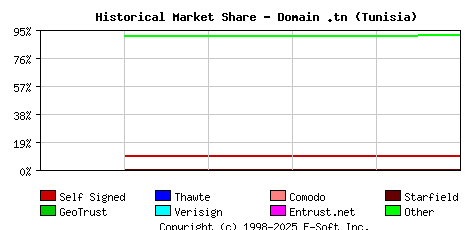 June 1st 2025 Historical Market Share Graph
