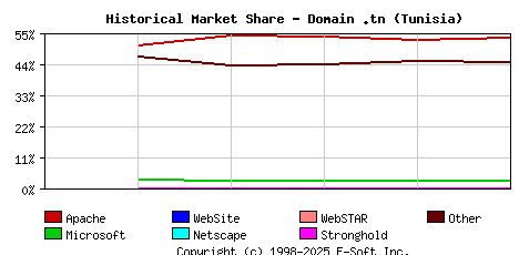 June 1st, 2025 Historical Market Share Graph