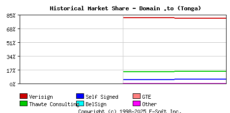 November 1st 1998 Historical Market Share Graph
