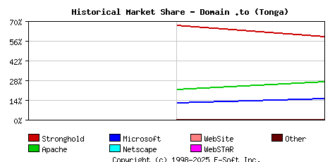 November 1st, 1998 Historical Market Share Graph