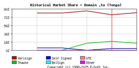 February 1st 1999 Historical Market Share Graph