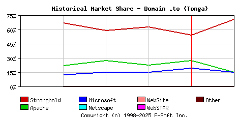 February 1st, 1999 Historical Market Share Graph