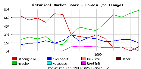 December 1st, 1999 Historical Market Share Graph