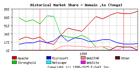 March 1st, 2000 Historical Market Share Graph