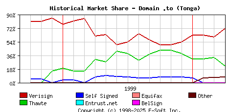 April 1st 2000 Historical Market Share Graph