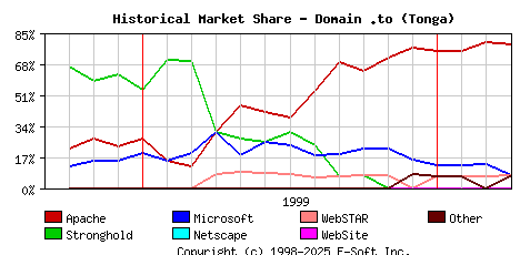 April 1st, 2000 Historical Market Share Graph