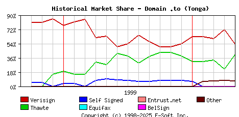 May 1st 2000 Historical Market Share Graph