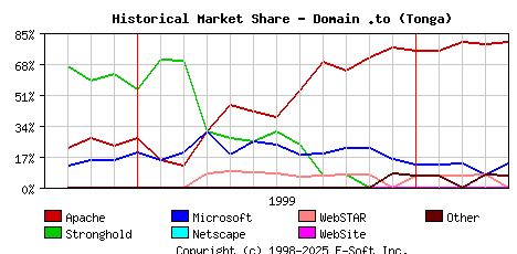 May 1st, 2000 Historical Market Share Graph