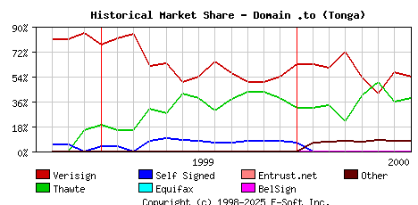 August 1st 2000 Historical Market Share Graph